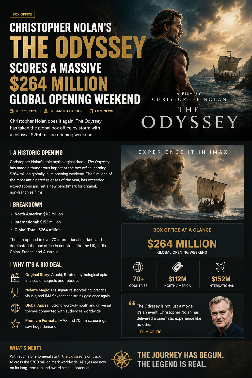 Christopher Nolan’s The Odyssey Scores a Massive $264 Million Global Opening Weekend